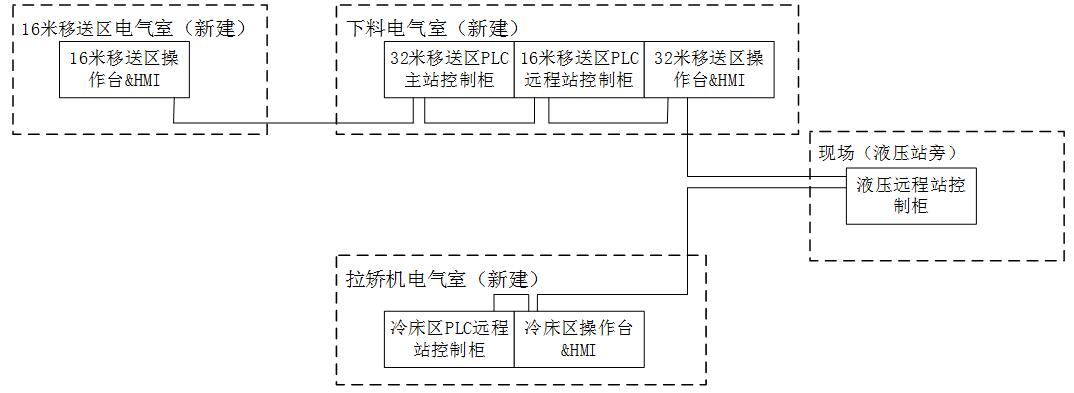 南陽(yáng)漢冶特鋼有限公司55米冷床本體及上下料機(jī)構(gòu)電氣傳動(dòng)控制系統(tǒng)